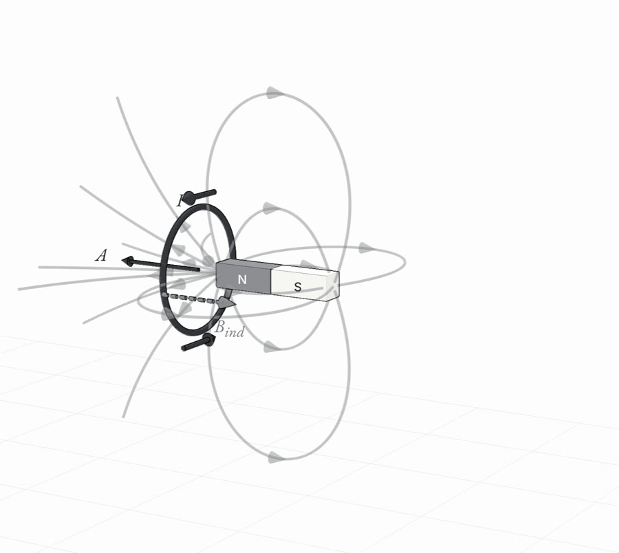 A bar magnet approaching a loop, with field lines, the induced current and its field